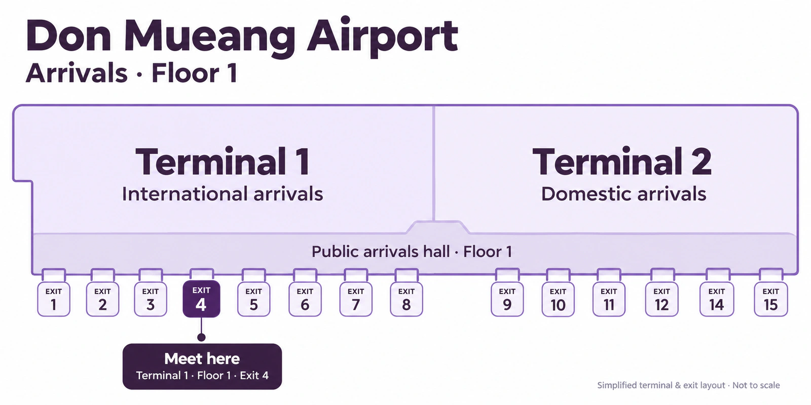 Vereinfachte Übersicht Don Mueang: links Terminal 1 mit Ausgängen 1–8; rechts Terminal 2 mit 9, 10, 11, 12, 14, 15. Treffpunkt Terminal 1, Ebene 1, Ausgang 4.